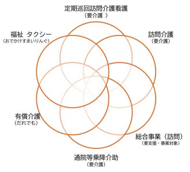 6つの事業連携図